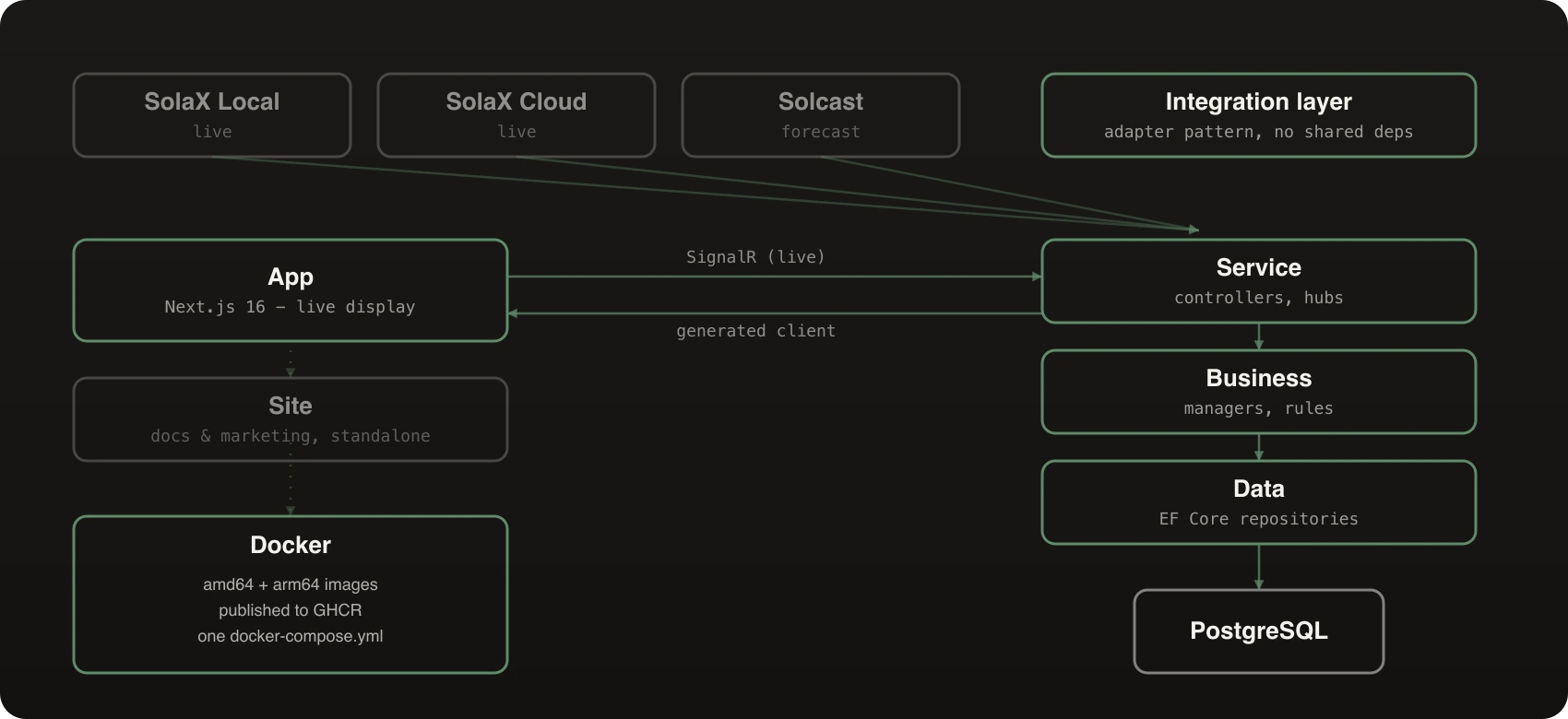 Architecture diagram: SolaX Local, SolaX Cloud, and Solcast feed into an Integration layer, which feeds the API's Service, Business, and Data layers in sequence down to PostgreSQL. The App talks to the Service layer live over SignalR and uses a generated client. The Site is a separate, standalone docs and marketing app. Docker packages amd64 and arm64 images, published to GHCR, run together with one docker-compose.yml.