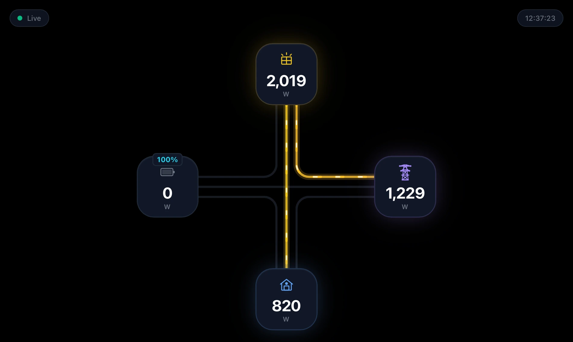 Screenshot of metrd's live display: Solar generating 2,019W, Battery idle at 0W and fully charged, House drawing 820W, and Grid exporting 1,229W, with lit flow lines running from Solar into House and Solar into Grid.